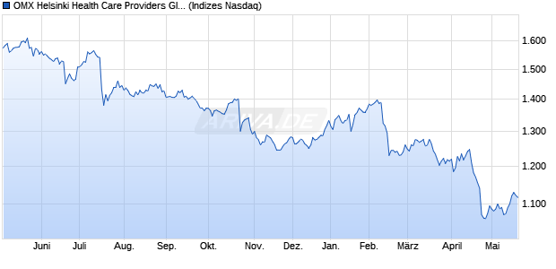 OMX Helsinki Health Care Providers GI [Index] Chart