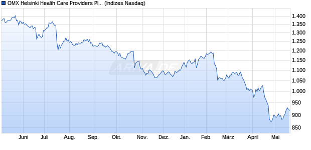 OMX Helsinki Health Care Providers PI [Index] Chart