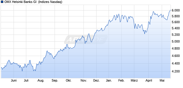 OMX Helsinki Banks GI [Index] Chart