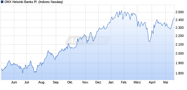 OMX Helsinki Banks PI [Index] Chart