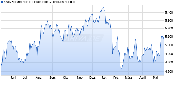 OMX Helsinki Non-life Insurance GI [Index] Chart