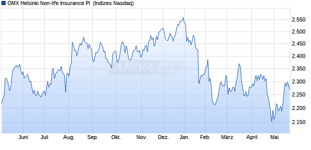 OMX Helsinki Non-life Insurance PI [Index] Chart