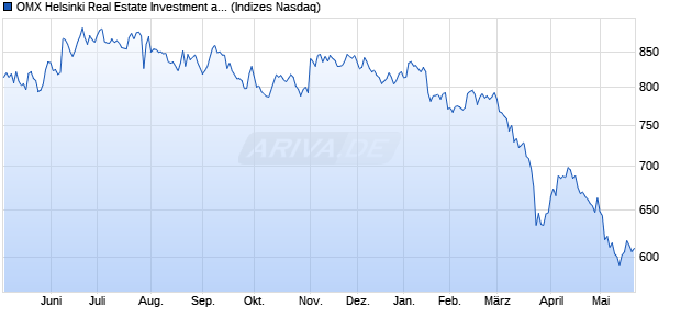 OMX Helsinki Real Estate Investment and Services PI. Chart