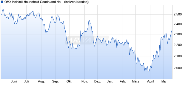 OMX Helsinki Household Goods and Home Construc. Chart