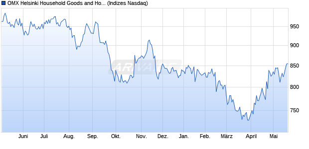 OMX Helsinki Household Goods and Home Construc. Chart