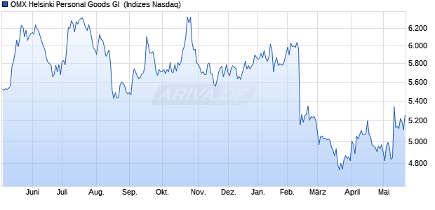 OMX Helsinki Personal Goods GI [Index] Chart