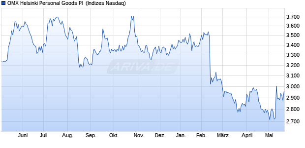 OMX Helsinki Personal Goods PI [Index] Chart