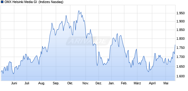 OMX Helsinki Media GI [Index] Chart