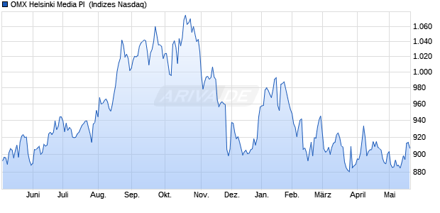 OMX Helsinki Media PI [Index] Chart