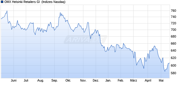 OMX Helsinki Retailers GI [Index] Chart