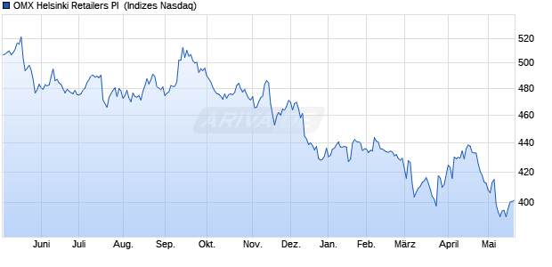 OMX Helsinki Retailers PI [Index] Chart