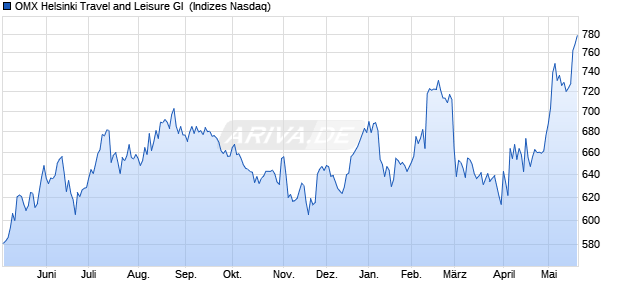 OMX Helsinki Travel and Leisure GI [Index] Chart