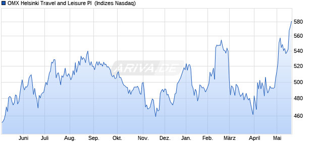 OMX Helsinki Travel and Leisure PI [Index] Chart