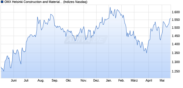 OMX Helsinki Construction and Materials GI [Index] Chart
