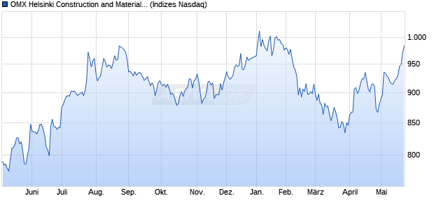 OMX Helsinki Construction and Materials PI [Index] Chart