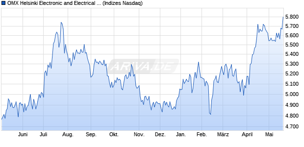 OMX Helsinki Electronic and Electrical Equipment GI [. Chart