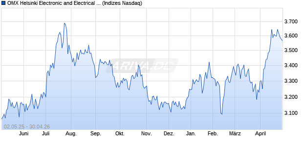 OMX Helsinki Electronic and Electrical Equipment PI [. Chart