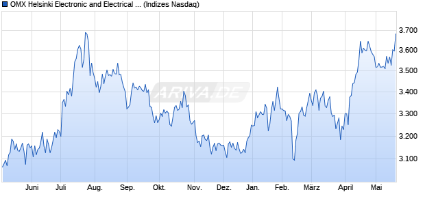 OMX Helsinki Electronic and Electrical Equipment PI [. Chart