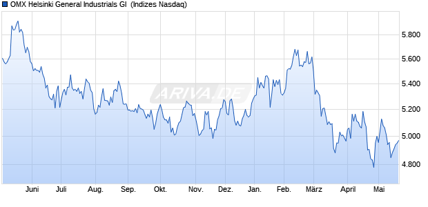 OMX Helsinki General Industrials GI [Index] Chart