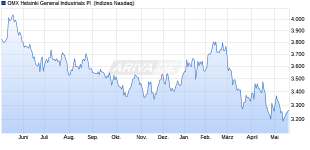 OMX Helsinki General Industrials PI [Index] Chart
