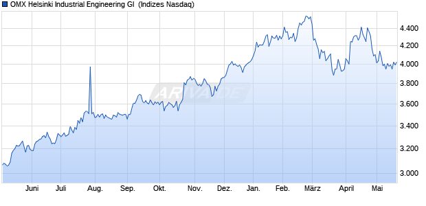 OMX Helsinki Industrial Engineering GI [Index] Chart