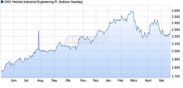 OMX Helsinki Industrial Engineering PI [Index] Chart