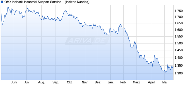 OMX Helsinki Industrial Support Services GI [Index] Chart