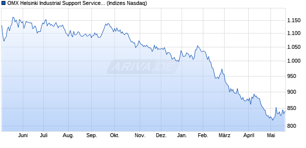 OMX Helsinki Industrial Support Services PI [Index] Chart
