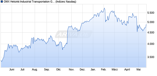 OMX Helsinki Industrial Transportation GI [Index] Chart
