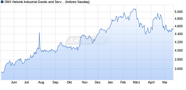 OMX Helsinki Industrial Goods and Services GI [Index] Chart