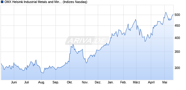 OMX Helsinki Industrial Metals and Mining GI [Index] Chart