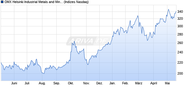OMX Helsinki Industrial Metals and Mining PI [Index] Chart