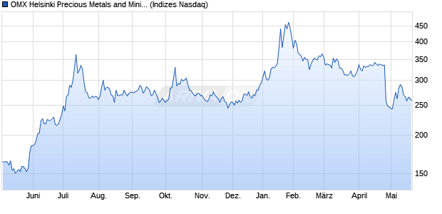 OMX Helsinki Precious Metals and Mining PI [Index] Chart