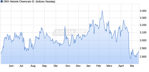 OMX Helsinki Chemicals GI [Index] Chart