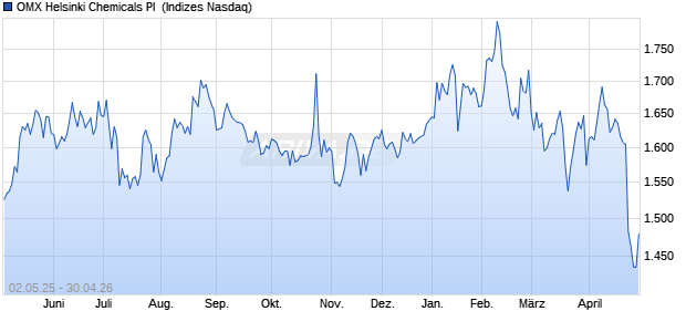 OMX Helsinki Chemicals PI [Index] Chart