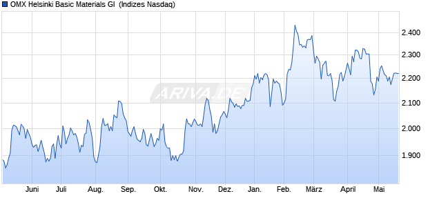 OMX Helsinki Basic Materials GI [Index] Chart