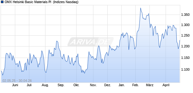 OMX Helsinki Basic Materials PI [Index] Chart