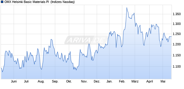 OMX Helsinki Basic Materials PI [Index] Chart
