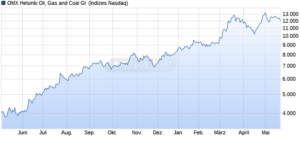 OMX Helsinki Oil, Gas and Coal GI [Index] Chart