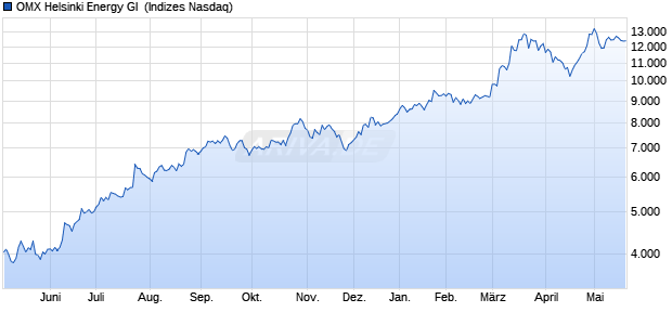 OMX Helsinki Energy GI [Index] Chart