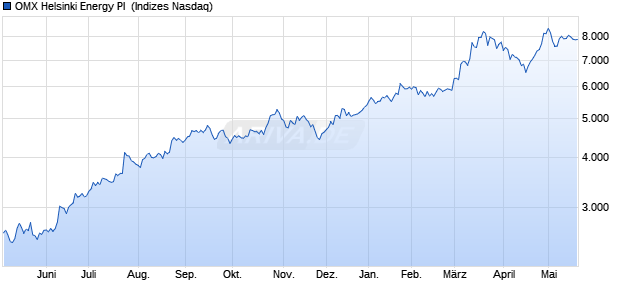 OMX Helsinki Energy PI [Index] Chart