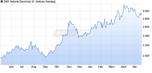 OMX Helsinki Electricity GI [Index] Chart