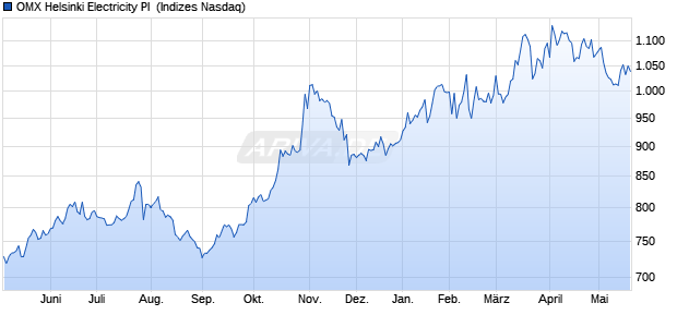 OMX Helsinki Electricity PI [Index] Chart