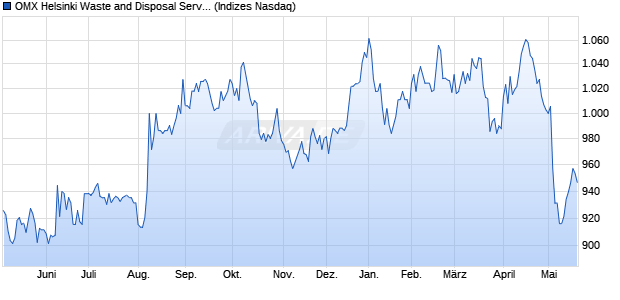 OMX Helsinki Waste and Disposal Services GI [Index] Chart