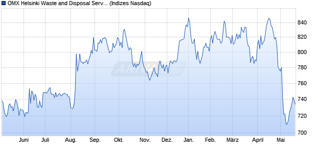 OMX Helsinki Waste and Disposal Services PI [Index] Chart