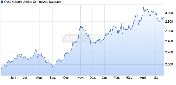 OMX Helsinki Utilities GI [Index] Chart