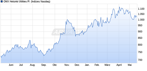 OMX Helsinki Utilities PI [Index] Chart