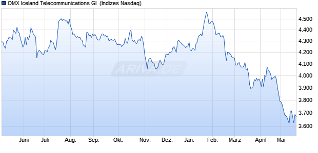OMX Iceland Telecommunications GI [Index] Chart