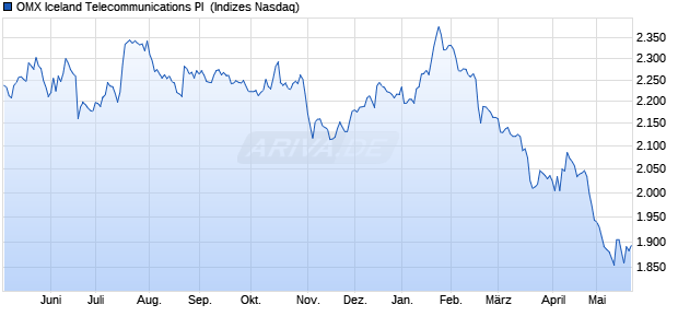 OMX Iceland Telecommunications PI [Index] Chart