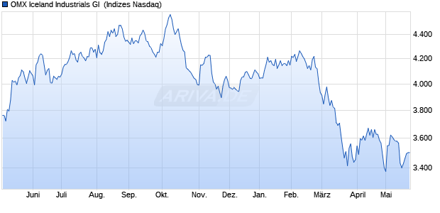 OMX Iceland Industrials GI [Index] Chart